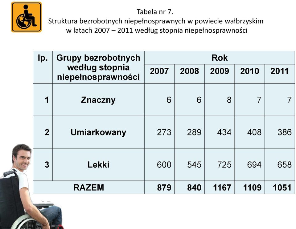 2011 według stopnia niepełnosprawności lp.