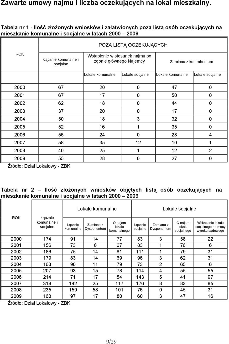 Wstąpienie w stosunek najmu po zgonie głównego Najemcy Zamiana z kontrahentem Lokale komunalne Lokale socjalne Lokale komunalne Lokale socjalne 2000 67 20 0 47 0 2001 67 17 0 50 0 2002 62 18 0 44 0