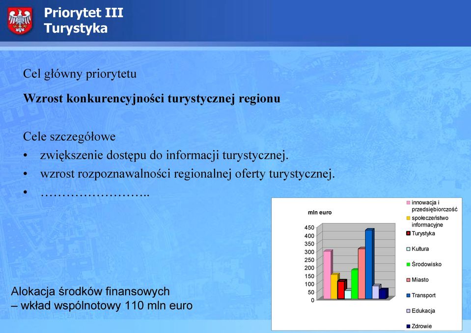 .. Alokacja środków finansowych wkład wspólnotowy 110 mln euro mln euro 450 400 350 300 250 200 150 100 50 0