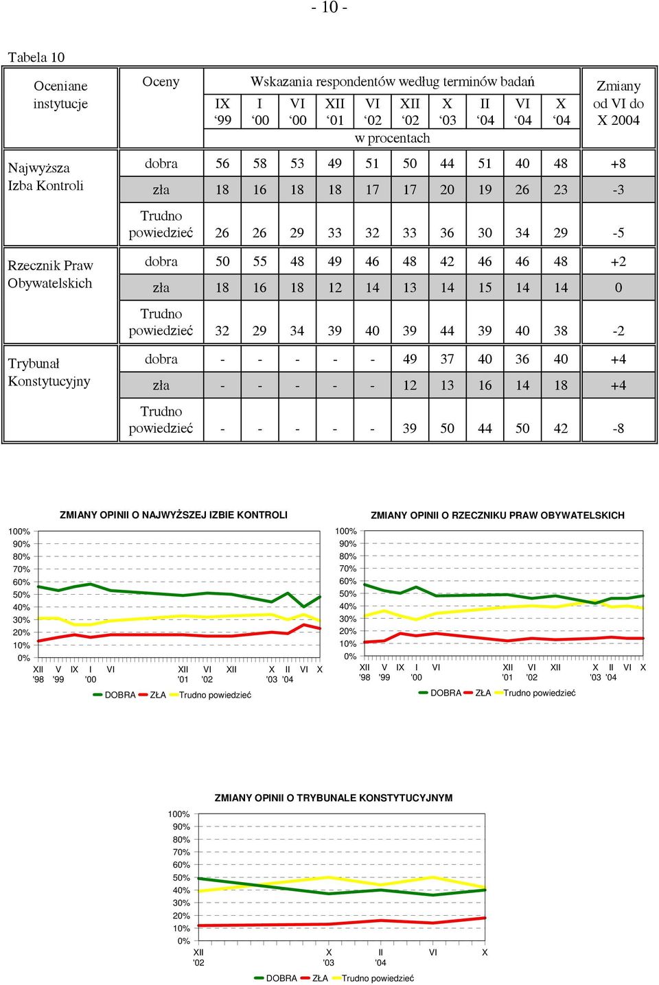 40 39 44 39 40 38-2 Trybunał dobra - - - - - 49 37 40 36 40 +4 Konstytucyjny zła - - - - - 12 13 16 14 18 +4 powiedzieć - - - - - 39 50 44 50 42-8 ZMANY OPN O NAJWYŻSZEJ ZBE KONTROL