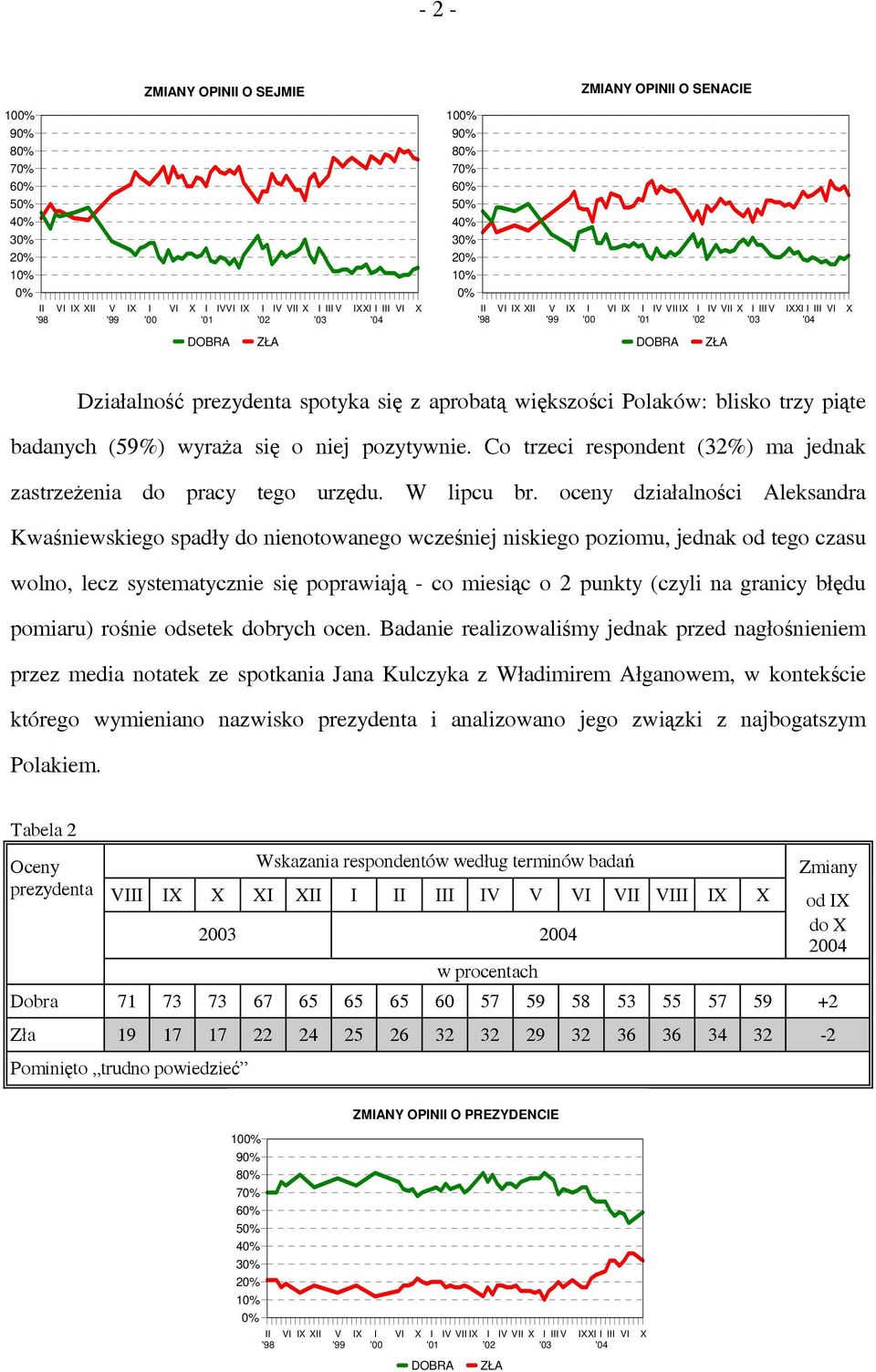 oceny działalności Aleksandra Kwaśniewskiego spadły do nienotowanego wcześniej niskiego poziomu, jednak od tego czasu wolno, lecz systematycznie się poprawiają - co miesiąc o 2 punkty (czyli na