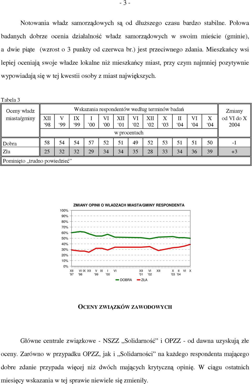 Mieszkańcy wsi lepiej oceniają swoje władze lokalne niż mieszkańcy miast, przy czym najmniej pozytywnie wypowiadają się w tej kwestii osoby z miast największych.