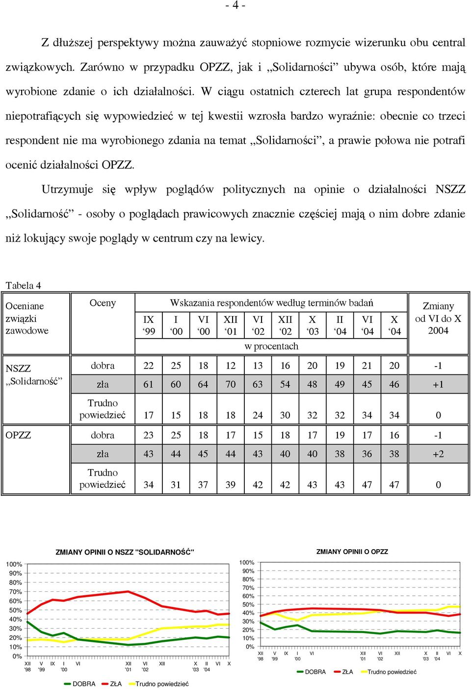 W ciągu ostatnich czterech lat grupa respondentów niepotrafiących się wypowiedzieć w tej kwestii wzrosła bardzo wyraźnie: obecnie co trzeci respondent nie ma wyrobionego zdania na temat Solidarności,