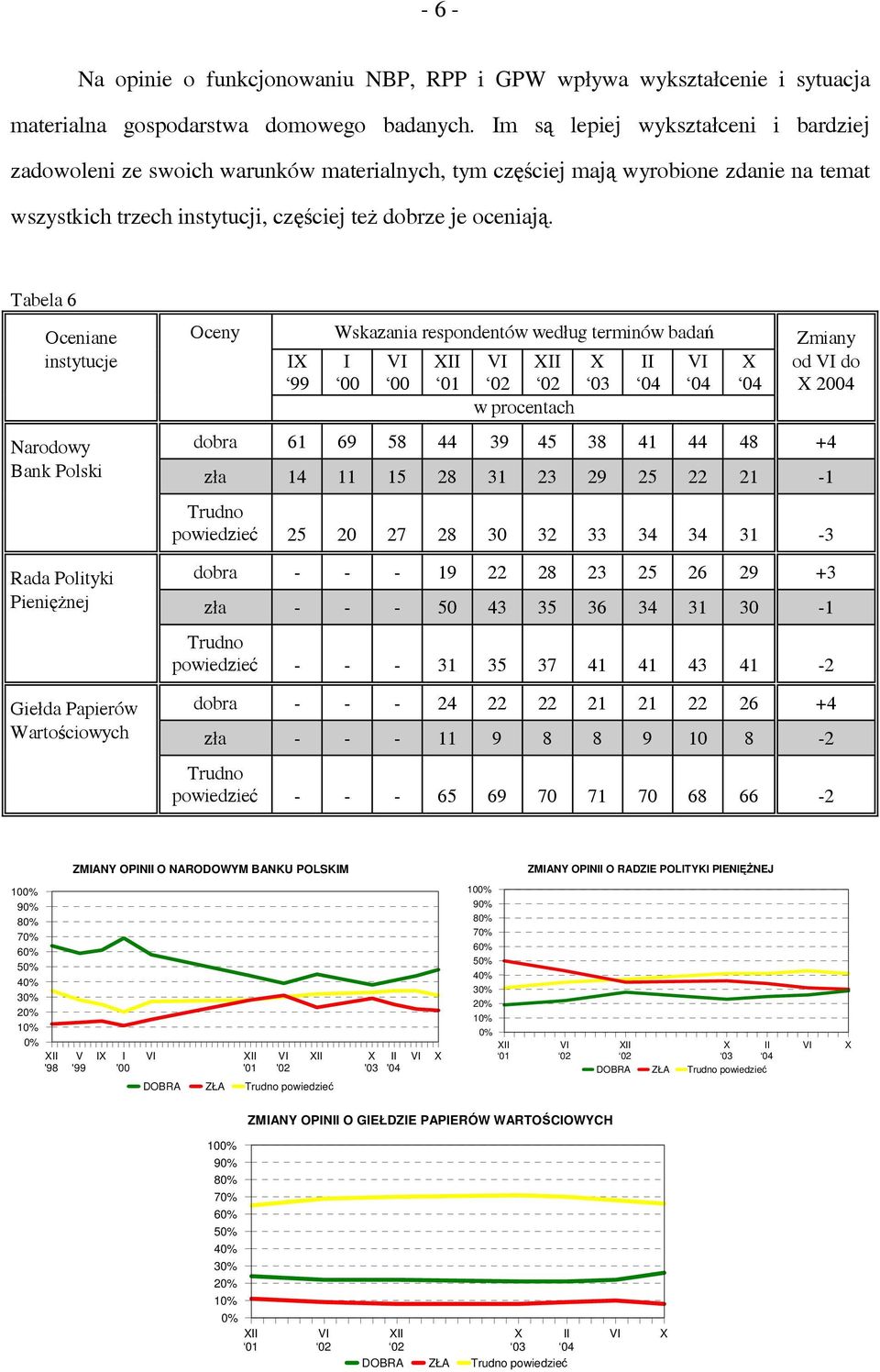 Tabela 6 Oceniane Oceny Wskazania respondentów według terminów badań Zmiany instytucje od do Narodowy dobra 61 69 58 44 39 45 38 41 44 48 +4 Bank Polski zła 14 11 15 28 31 23 29 25 22 21-1 powiedzieć