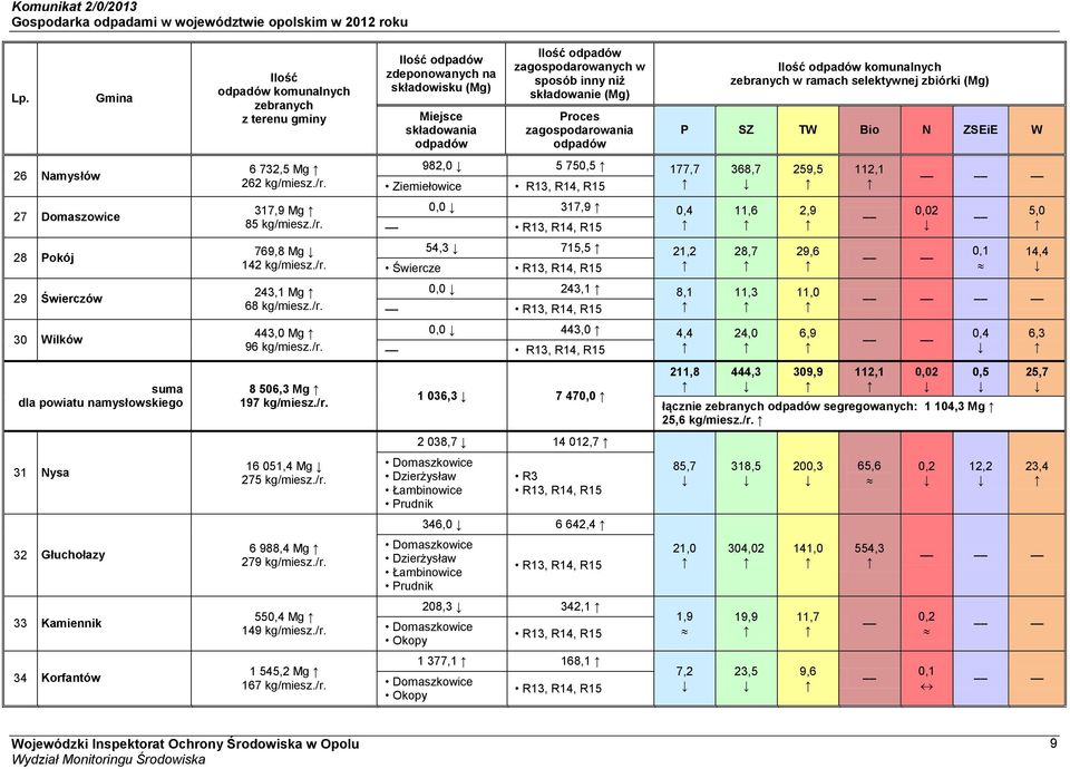 982,0 5 750,5 177,7 Ziemiełowice 368,7 259,5 112,1 27 Domaszowice 317,9 Mg 85 kg/miesz./r. 0,0 317,9 0,4 11,6 2,9 0,02 5,0 28 Pokój 769,8 Mg 142 kg/miesz./r. 54,3 715,5 21,2 Świercze 28,7 29,6 0,1 14,4 29 Świerczów 243,1 Mg 68 kg/miesz.