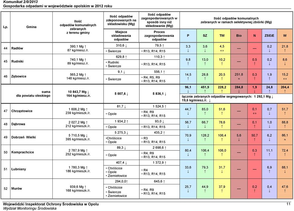 310,6 79,5 3,3 Świercze 3,6 4,5 0,2 21,8 45 Rudniki 740,1 Mg 89 kg/miesz./r. Rudniki Świercze 629,8 110,3 9,8 13,0 10,2 0,5 0,2 8,6 46 Zębowice 565,2 Mg 148 kg/miesz./r. Świercze 9,1 556,1 R4, R5, R9 14,5 28,8 20,5 251,8 0,3 1,9 15,2 suma dla powiatu oleskiego 10 843,7 Mg 164 kg/miesz.