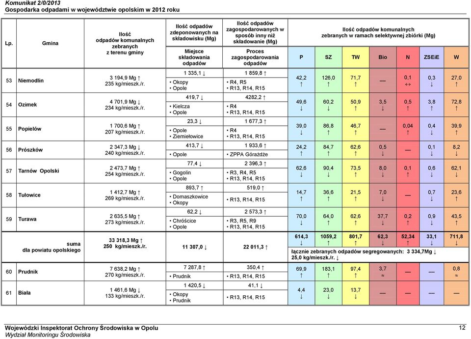 Okopy Opole 1 335,1 1 859,8 R4, R5 42,2 126,0 71,7 0,1 0,3 27,0 54 Ozimek 4 701,9 Mg 234 kg/mieszk./r.