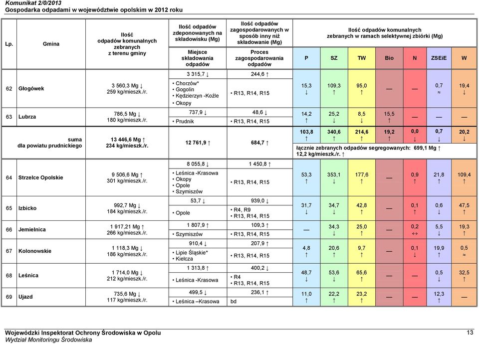 Chorzów* Gogolin Kędzierzyn -Koźle Okopy 15,3 109,3 95,0 0,7 19,4 63 Lubrza suma dla powiatu prudnickiego 64 Strzelce Opolskie 65 Izbicko 66 Jemielnica 67 Kolonowskie 68 Leśnica 786,5 Mg 180