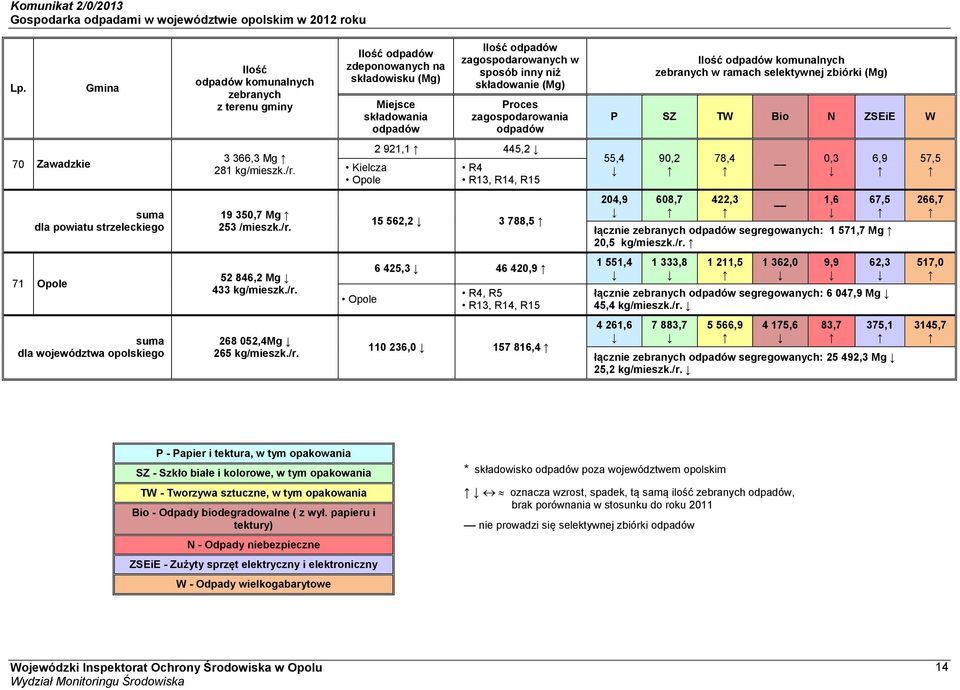 Kielcza Opole 2 921,1 445,2 R4 55,4 90,2 78,4 0,3 6,9 57,5 suma dla powiatu strzeleckiego 19 350,7 Mg 253 /mieszk./r.