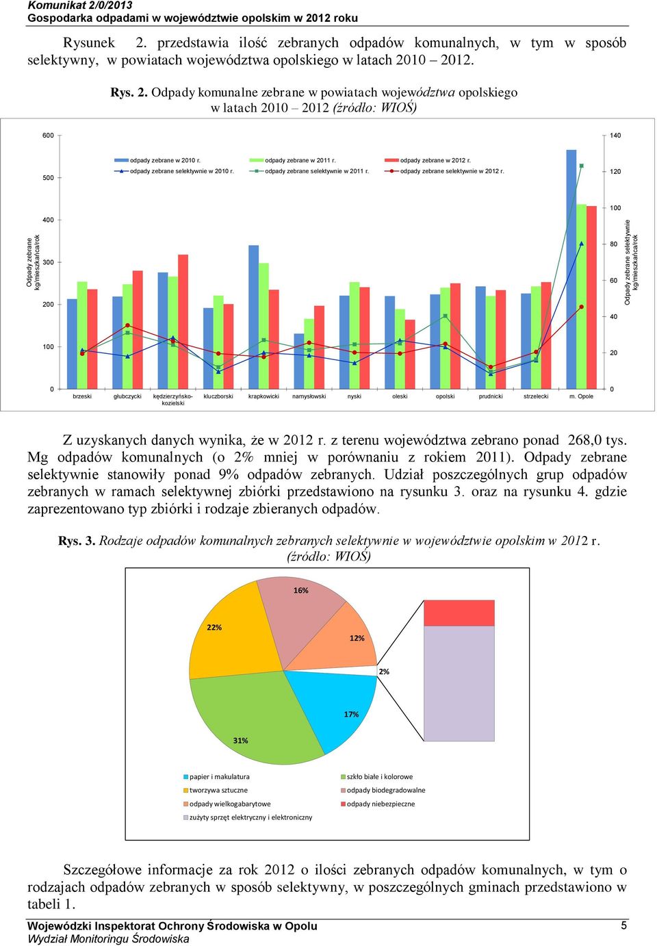 10 2012. Rys. 2. Odpady komunalne zebrane w powiatach województwa opolskiego w latach 2010 2012 (źródło: WIOŚ) 600 140 500 odpady zebrane w 2010 r. odpady zebrane w 2011 r. odpady zebrane w 2012 r.