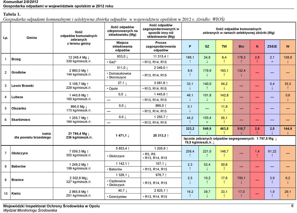 odpadów komunalnych zebranych w ramach selektywnej zbiórki (Mg) P SZ TW Bio N ZSEiE W 1 Brzeg 12 248,4 Mg 330 kg/mieszk./r.