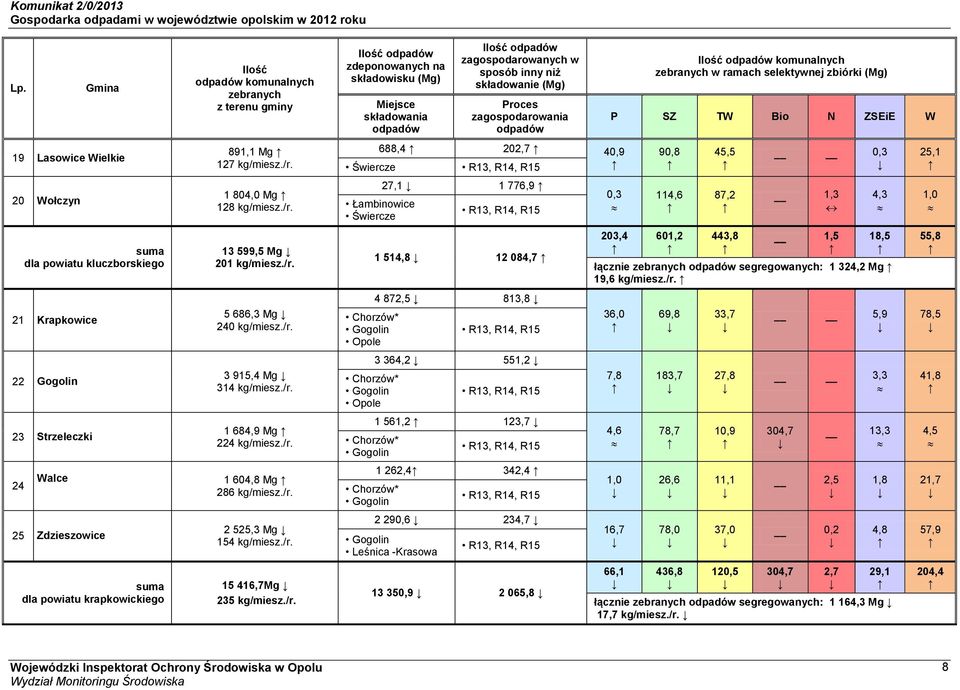 688,4 202,7 40,9 Świercze 90,8 45,5 0,3 25,1 20 Wołczyn 1 804,0 Mg 128 kg/miesz./r.