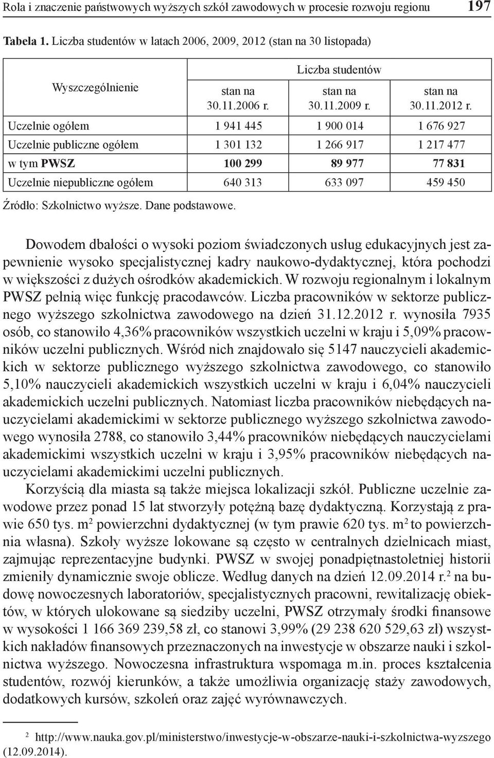 Uczelnie ogółem 1 941 445 1 900 014 1 676 927 Uczelnie publiczne ogółem 1 301 132 1 266 917 1 217 477 w tym PWSZ 100 299 89 977 77 831 Uczelnie niepubliczne ogółem 640 313 633 097 459 450 Źródło: