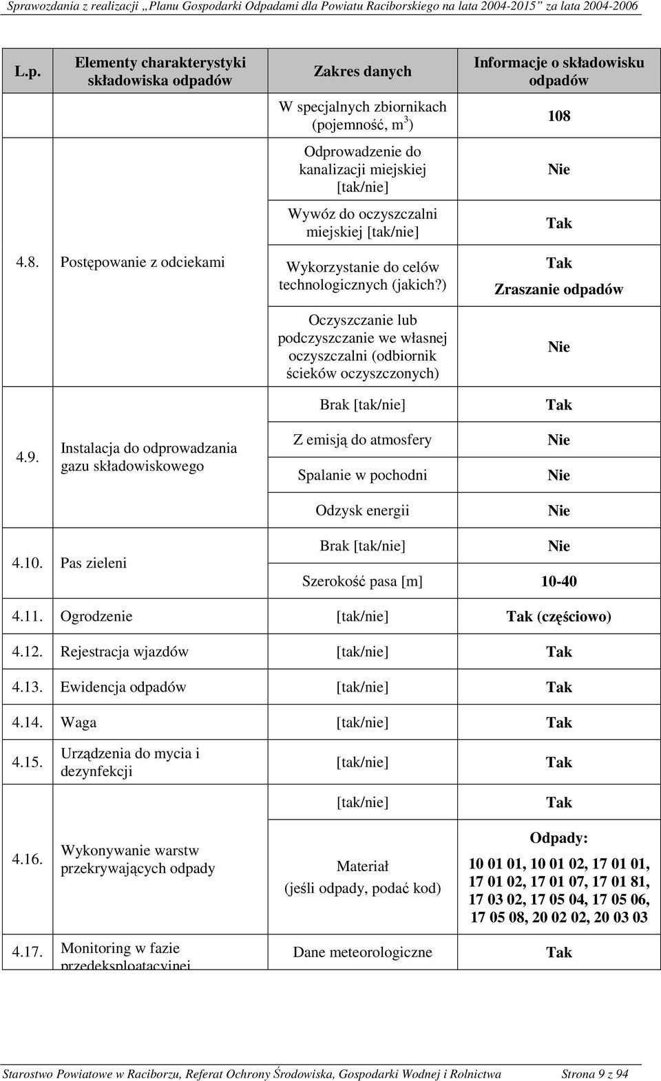 Instalacja do odprowadzania gazu składowiskowego Z emisją do atmosfery Spalanie w pochodni Odzysk energii 4.10. Pas zieleni Brak Szerokość pasa [m] 10-40 4.11. Ogrodzenie (częściowo) 4.12.