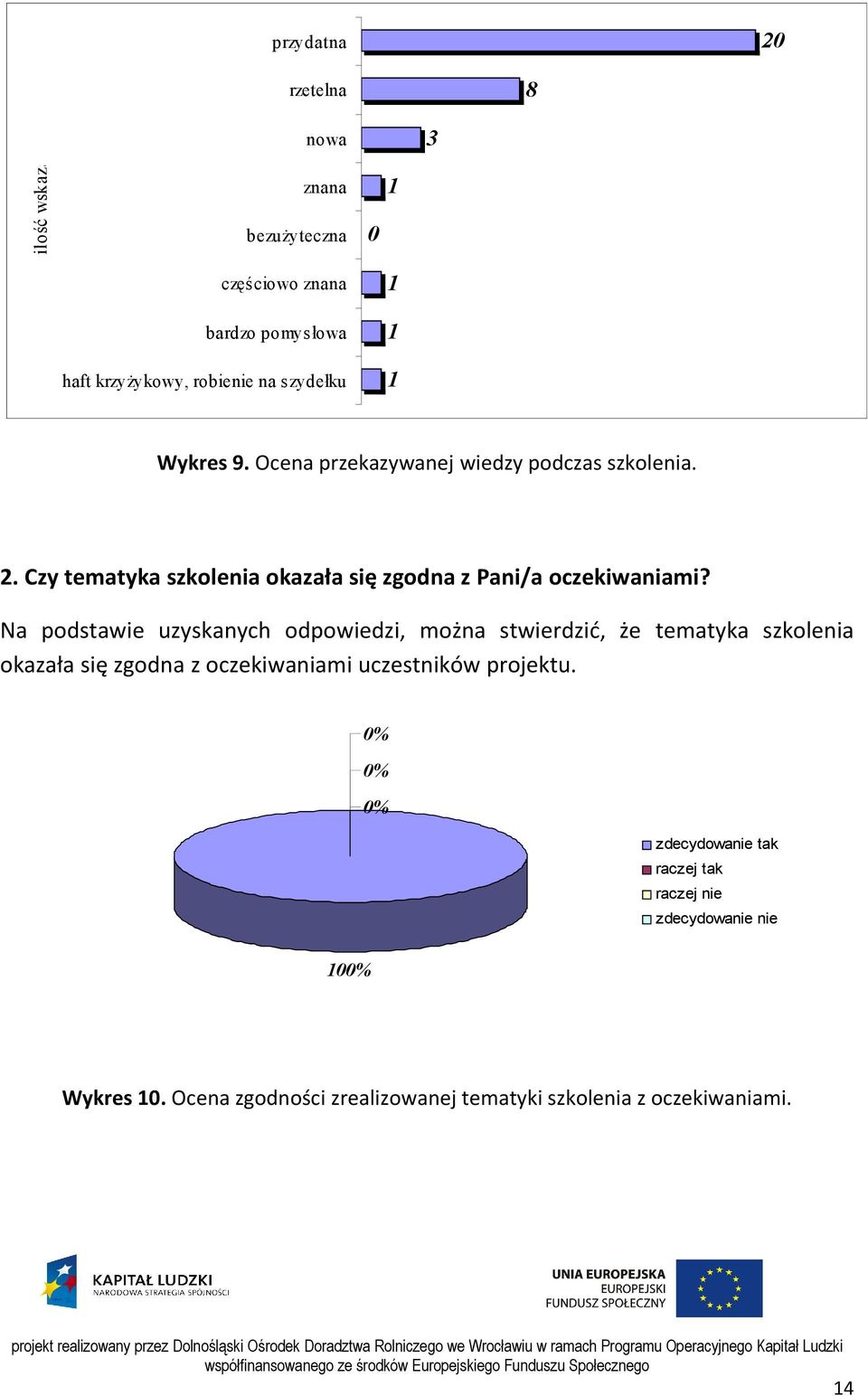 Na podstawie uzyskanych odpowiedzi, można stwierdzić, że tematyka szkolenia okazała się zgodna z oczekiwaniami uczestników projektu.