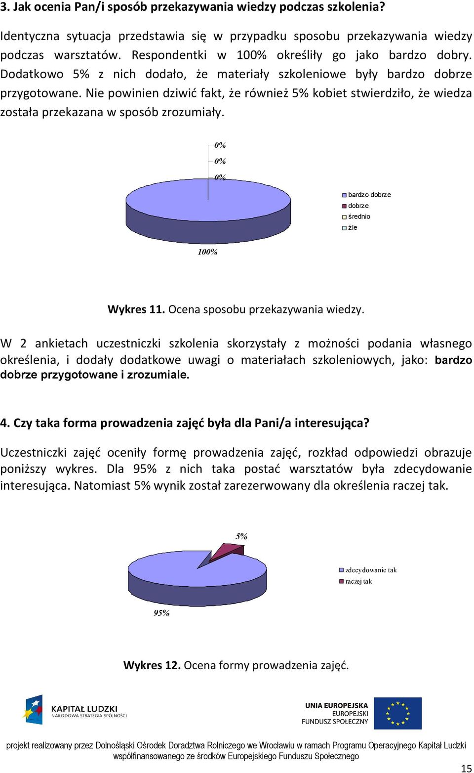 Nie powinien dziwić fakt, że również 5% kobiet stwierdziło, że wiedza została przekazana w sposób zrozumiały. 0% 0% 0% bardzo dobrze dobrze średnio źle 100% Wykres 11.
