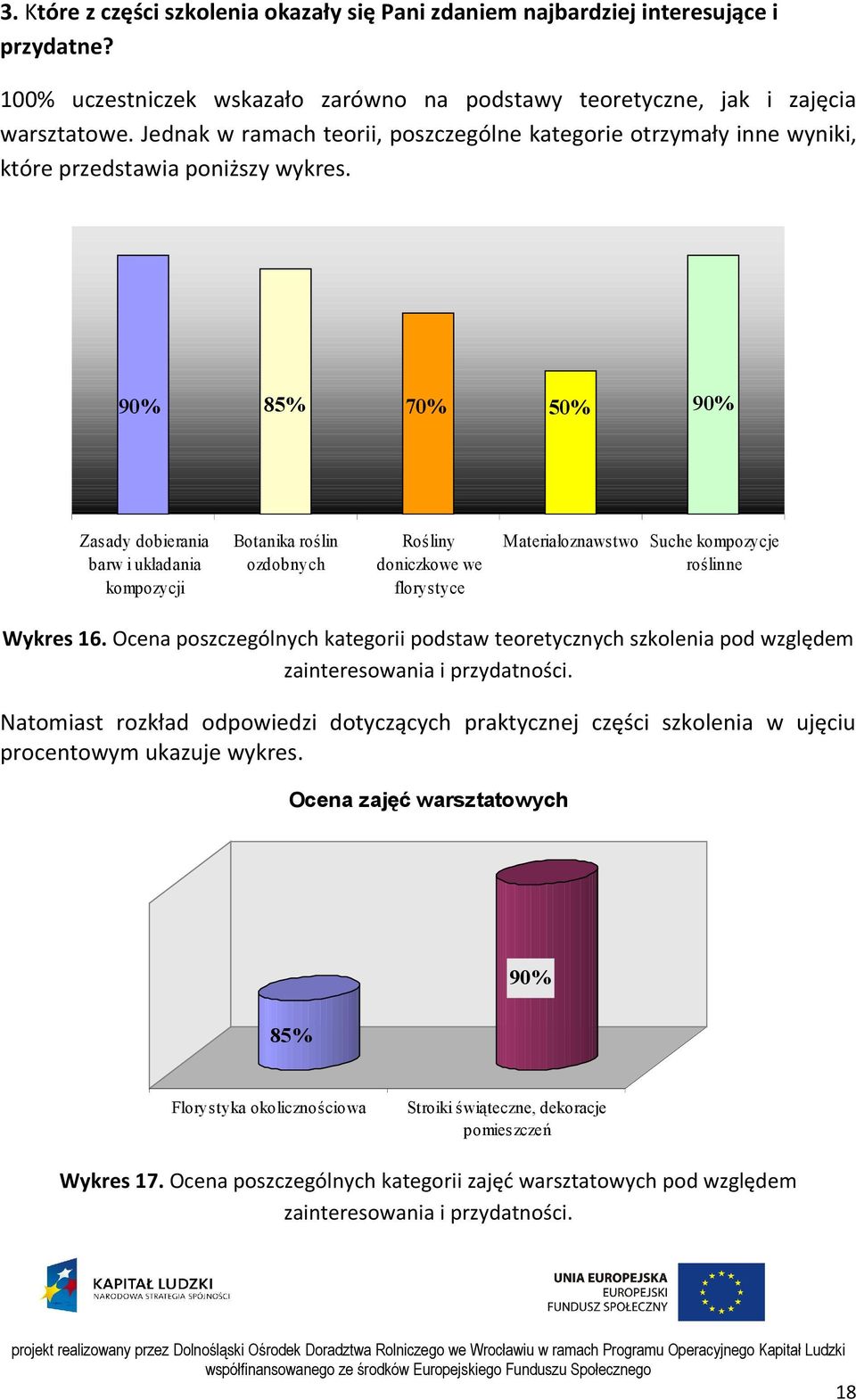 90% 85% 70% 50% 90% Zasady dobierania barw i układania kompozycji Botanika roślin ozdobnych Rośliny doniczkowe we florystyce Materiałoznawstwo Suche kompozycje roślinne Wykres 16.