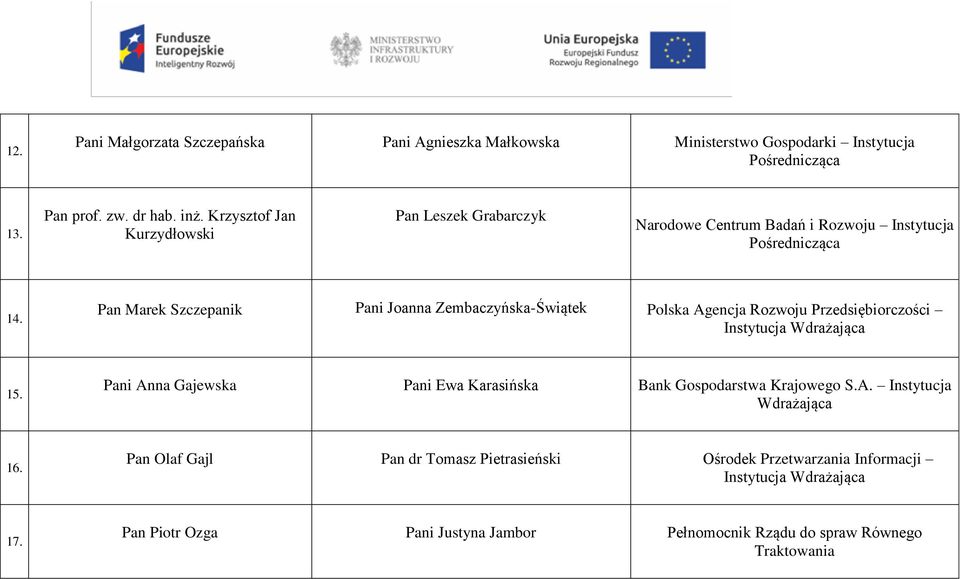 Pan Marek Szczepanik Pani Joanna Zembaczyńska-Świątek Polska Agencja Rozwoju Przedsiębiorczości Instytucja Wdrażająca 15.