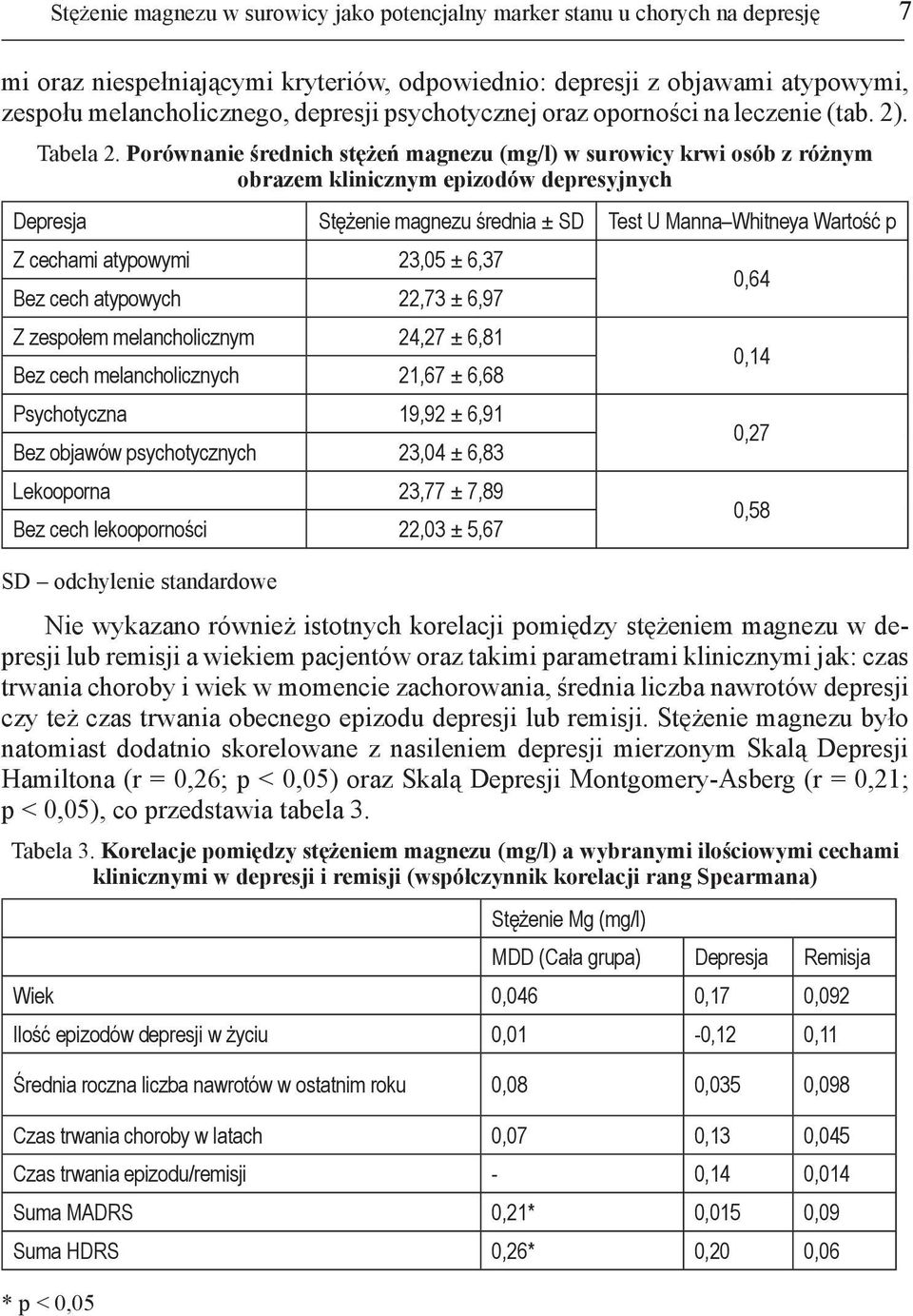 Porównanie średnich stężeń magnezu (mg/l) w surowicy krwi osób z różnym obrazem klinicznym epizodów depresyjnych Depresja Stężenie magnezu średnia ± SD Test U Manna Whitneya Wartość p Z cechami