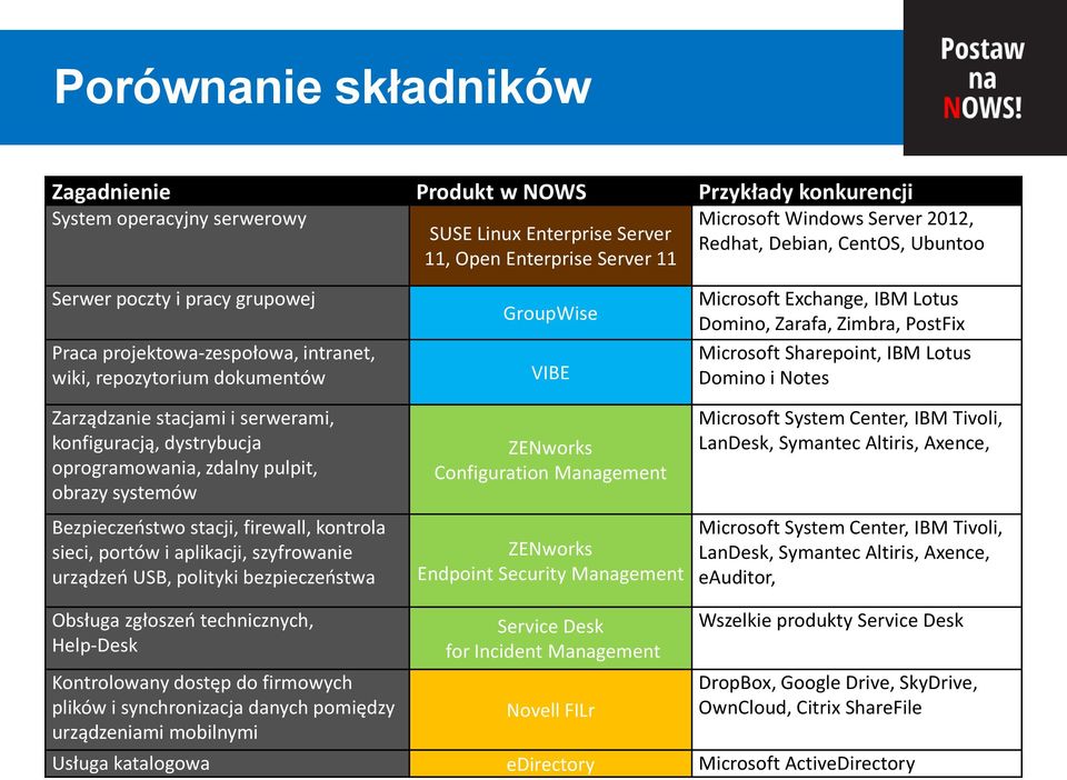 zdalny pulpit, obrazy systemów Bezpieczeństwo stacji, firewall, kontrola sieci, portów i aplikacji, szyfrowanie urządzeń USB, polityki bezpieczeństwa GroupWise VIBE ZENworks Configuration Management