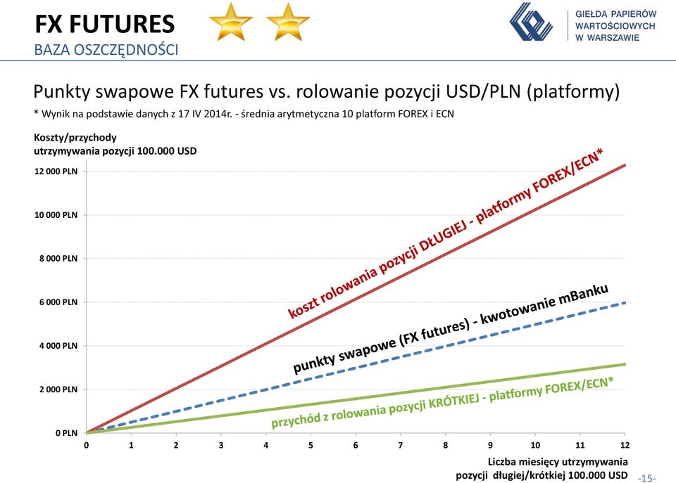 - średnia arytmetyczna 10 platform FOREX i ECN Koszty/przychody utrzymywania pozycji 100.