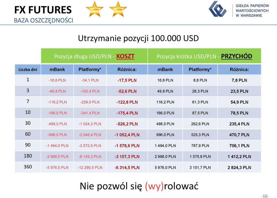 PLN -102,4 PLN -52,6 PLN 49,8 PLN 26,3 PLN 23,5 PLN 7-116,2 PLN -239,0 PLN -122,8 PLN 116,2 PLN 61,3 PLN 54,9 PLN 10-166,0 PLN -341,4 PLN -175,4 PLN 166,0 PLN 87,5 PLN 78,5 PLN 30-498,0 PLN -1 024,2