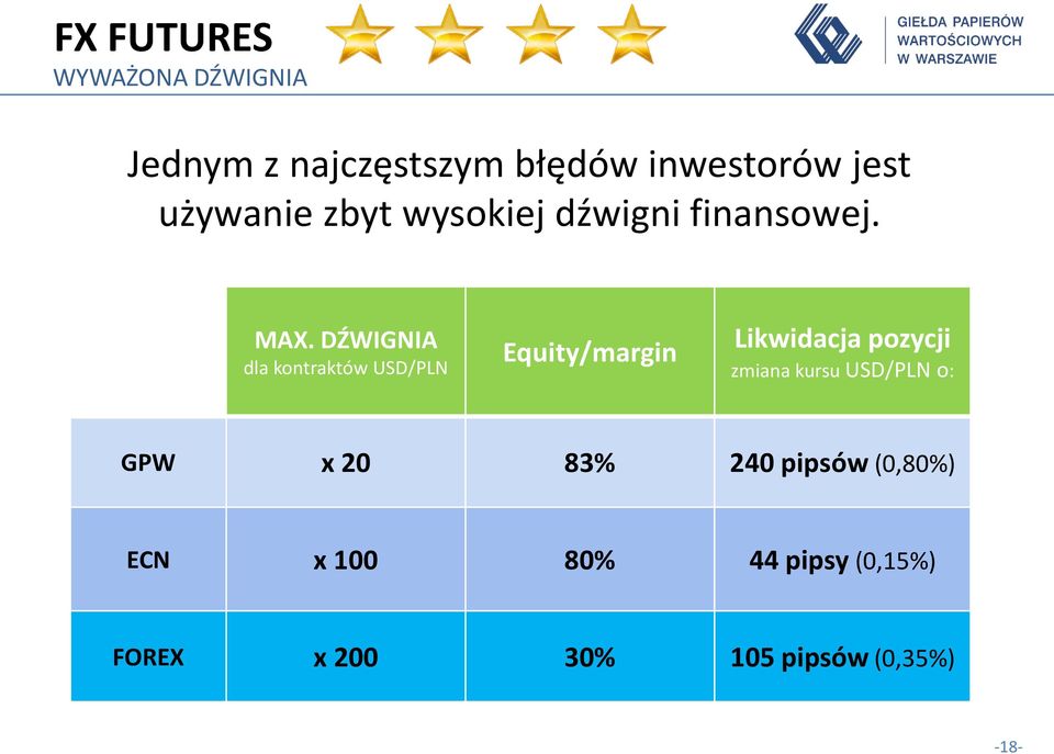 DŹWIGNIA dla kontraktów USD/PLN Equity/margin Likwidacja pozycji zmiana kursu
