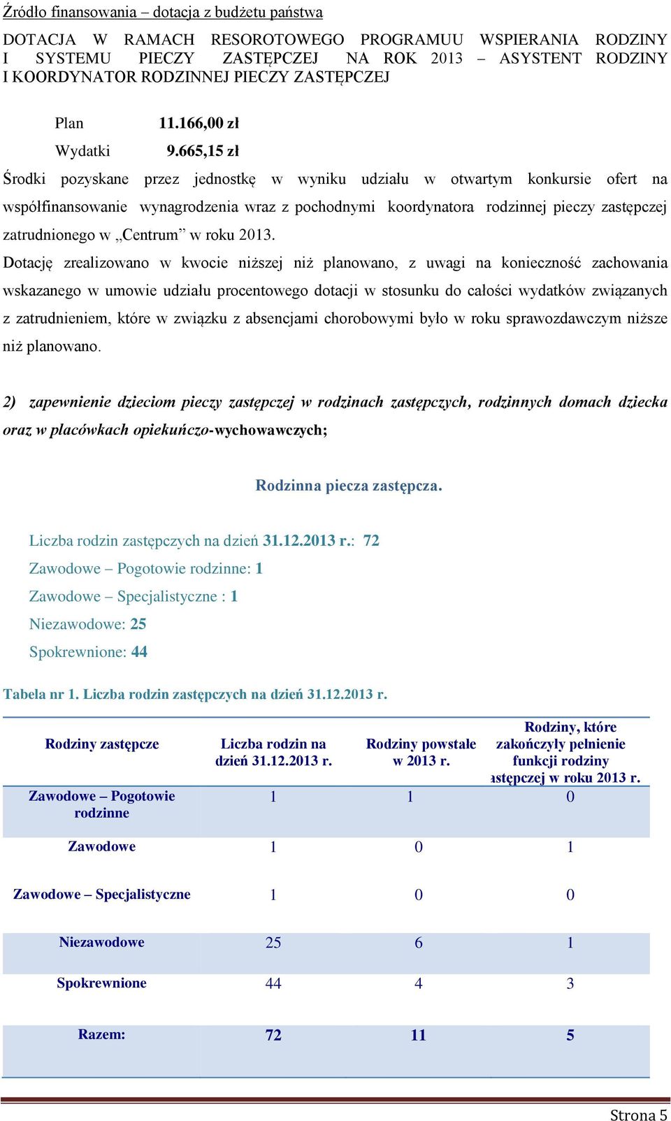 665,15 zł Środki pozyskane przez jednostkę w wyniku udziału w otwartym konkursie ofert na współfinansowanie wynagrodzenia wraz z pochodnymi koordynatora rodzinnej pieczy zastępczej zatrudnionego w