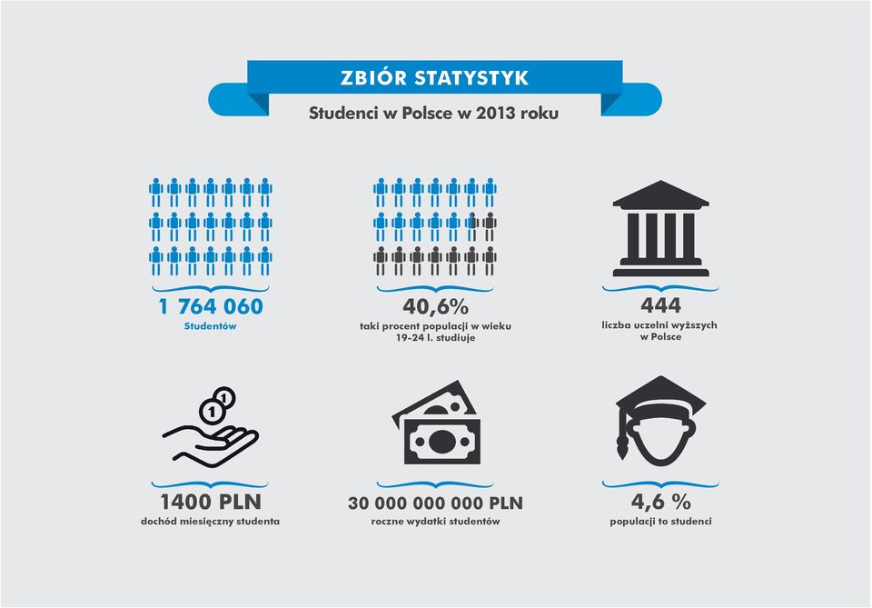 studiuje 444 liczba uczelni wyższych w Polsce 1400 PLN dochód