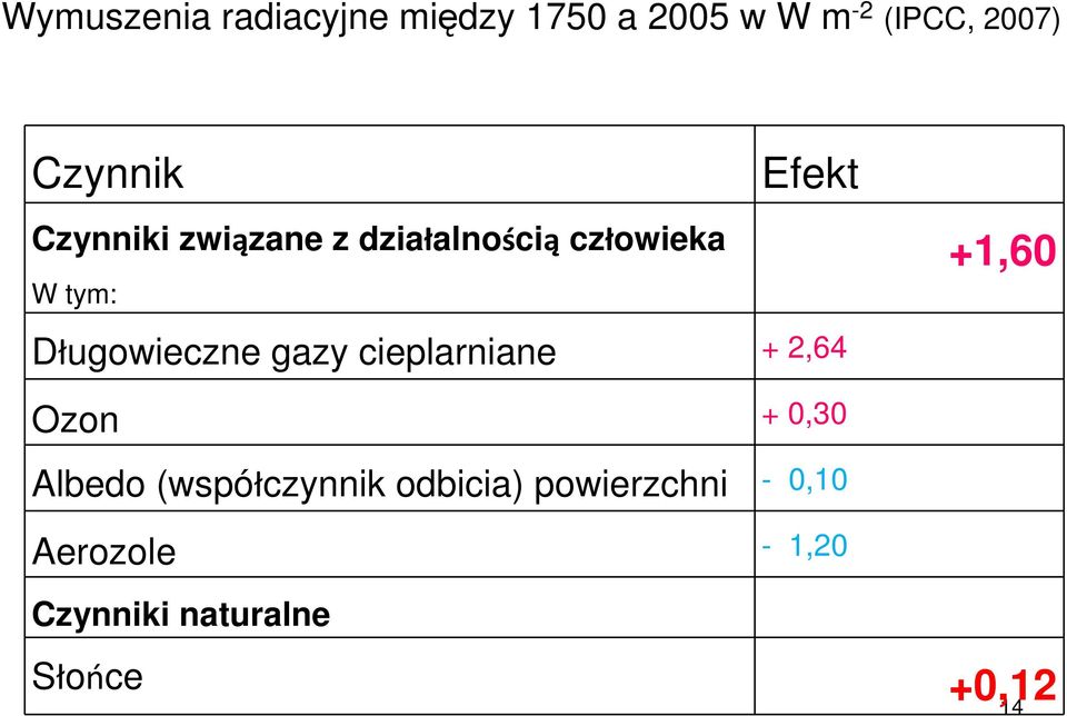 gazy cieplarniane + 2,64 +1,60 Ozon + 0,30 Albedo (współczynnik