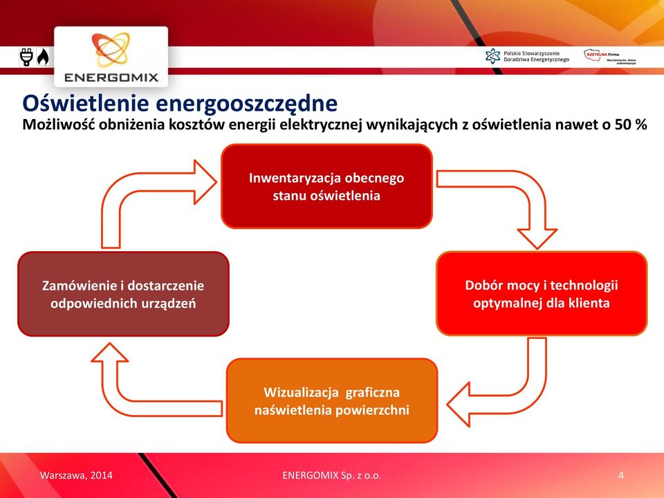 Zamówienie i dostarczenie odpowiednich urządzeń Dobór mocy i technologii optymalnej