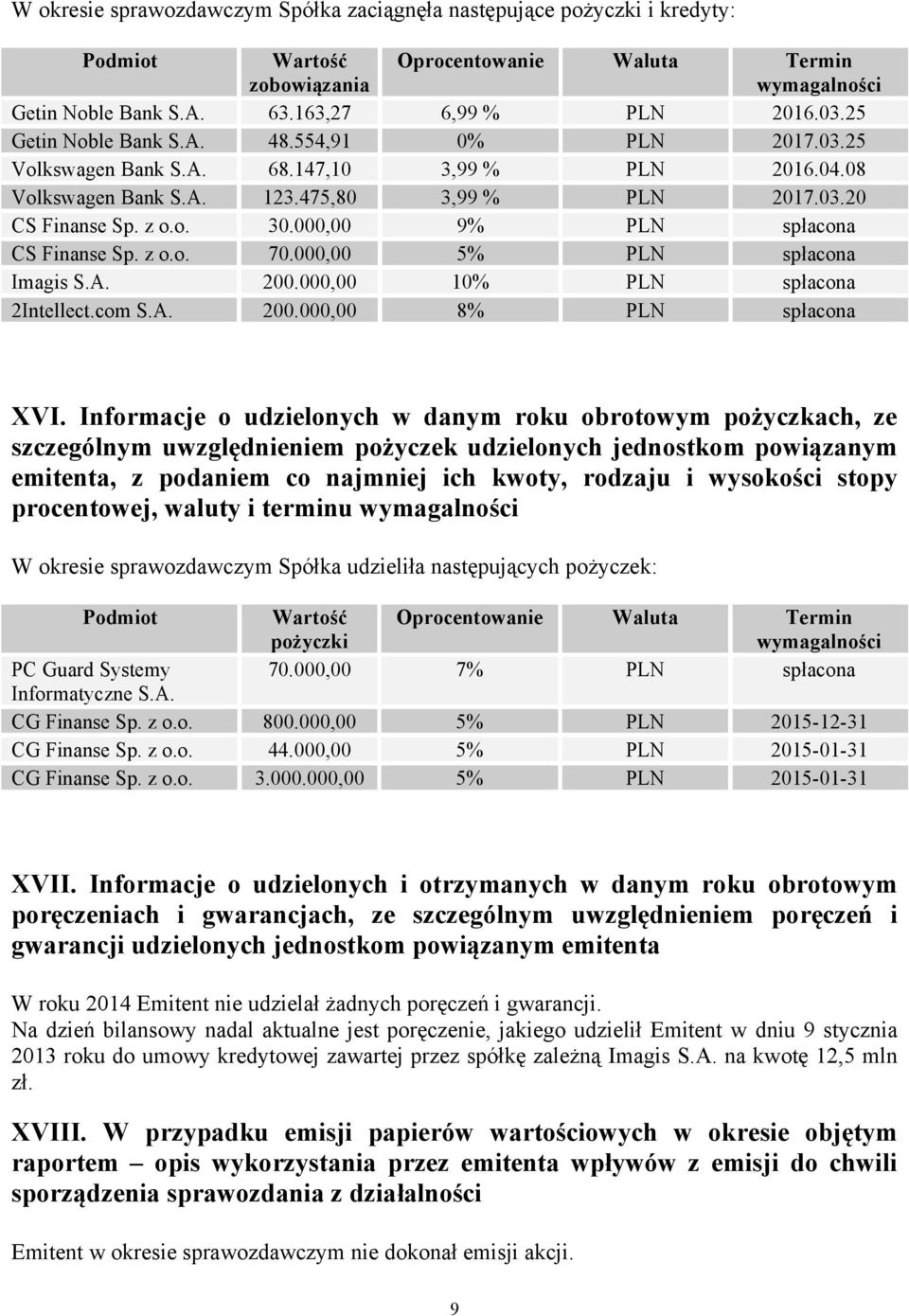 000,00 9% PLN spłacona CS Finanse Sp. z o.o. 70.000,00 5% PLN spłacona Imagis S.A. 200.000,00 10% PLN spłacona 2Intellect.com S.A. 200.000,00 8% PLN spłacona XVI.