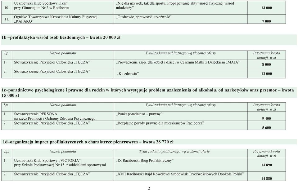 Stowarzyszenie Przyjaciół Człowieka TĘCZA Prowadzenie zajęć dla kobiet i dzieci w Centrum Matki z Dzieckiem MAJA 2.