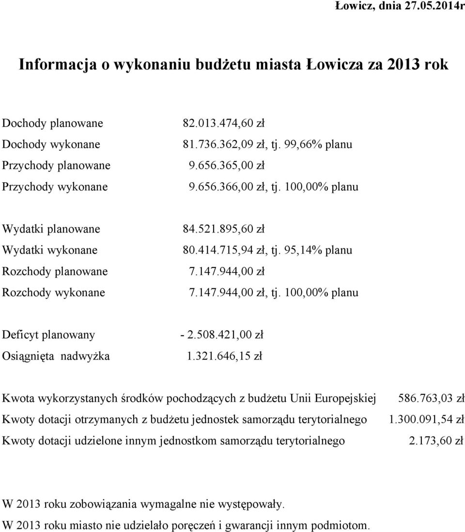 944,00 zł Rozchody wykonane 7.147.944,00 zł, tj. 100,00% planu Deficyt planowany - 2.508.421,00 zł Osiągnięta nadwyżka 1.321.
