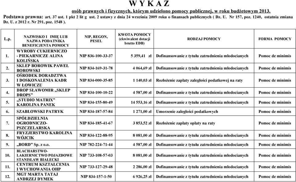NAZWISKO I IMIĘ LUB NAZWA PODATNIKA BENEFICJENTA POMOCY WYROBY CUKIERNICZO - PIEKARNICZE ALINA KOLIŃSKA SKLEP BOROWIK PAWEŁ BOROWSKI OŚRODEK DORADZTWA I DOSKONALENIA KADR W ŁOWICZU DROP SŁAWOMIR