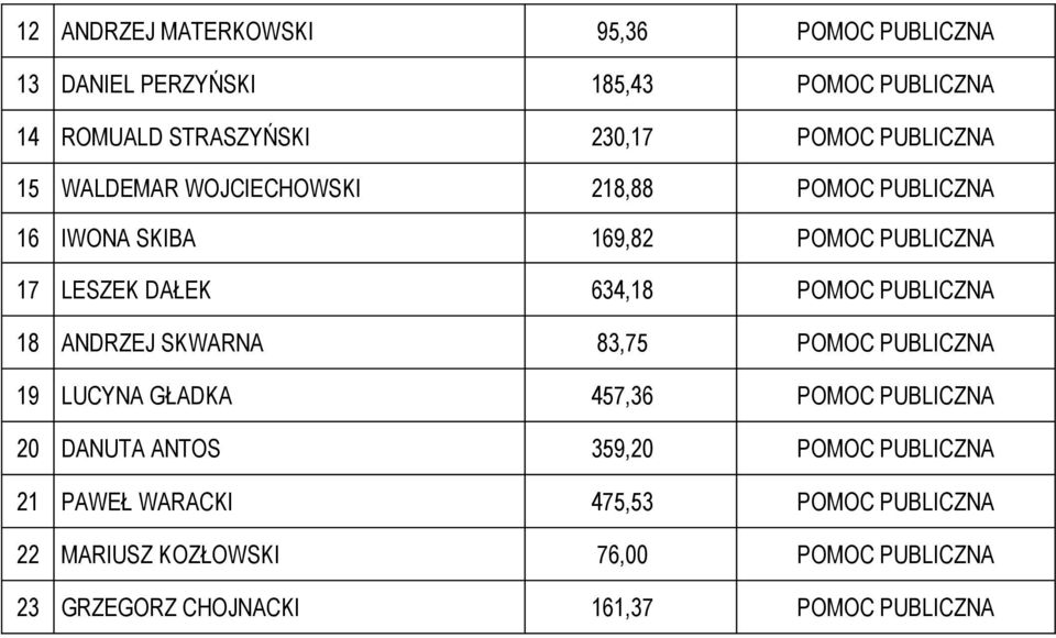 PUBLICZNA 18 ANDRZEJ SKWARNA 83,75 POMOC PUBLICZNA 19 LUCYNA GŁADKA 457,36 POMOC PUBLICZNA 20 DANUTA ANTOS 359,20 POMOC