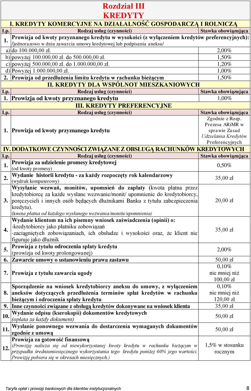 000.000,00 zł. 1,00% 2. Prowizja od przedłużenia limitu kredytu w rachunku bieżącym 1,50% II. KREDYTY DLA WSPÓLNOT MIESZKANIOWYCH 1. Prowizja od kwoty przyznanego kredytu 1,00% III.