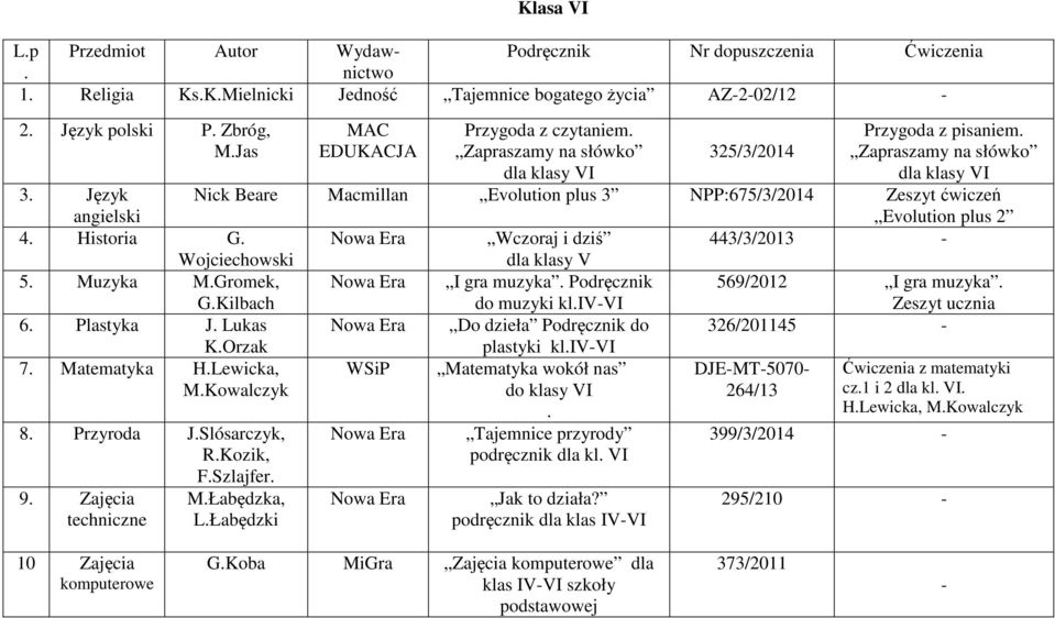 Wczoraj i dziś 443/3/2013 Wojciechowski 5. Muzyka M.Gromek, G.Kilbach I gra muzyka. Podręcznik do muzyki kl.ivvi 569/2012 I gra muzyka. Zeszyt ucznia 6. Plastyka J.