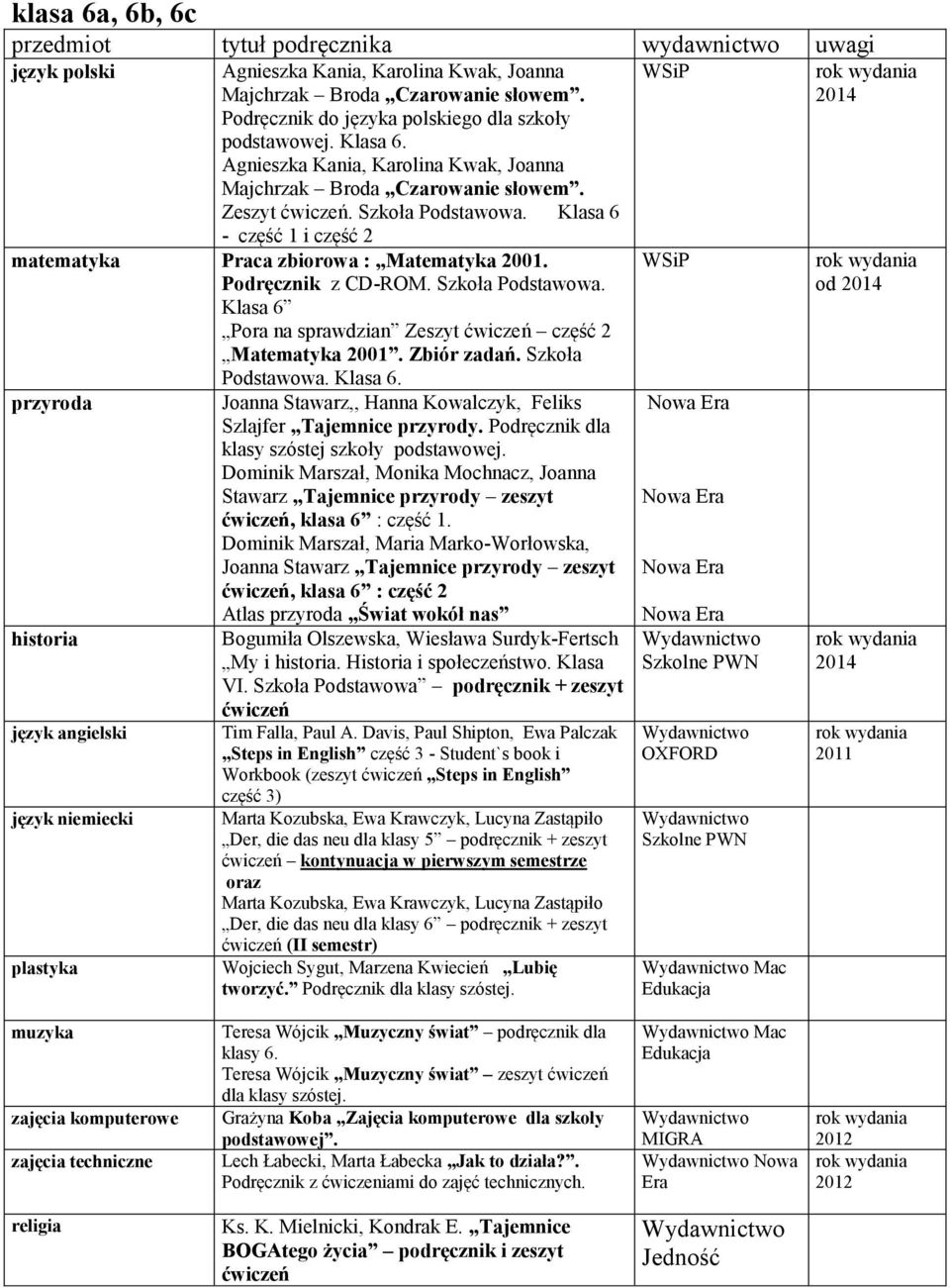 Szkoła Podstawowa. Klasa 6. przyroda Joanna Stawarz,, Hanna Kowalczyk, Feliks Szlajfer Tajemnice przyrody. Podręcznik dla klasy szóstej szkoły podstawowej.