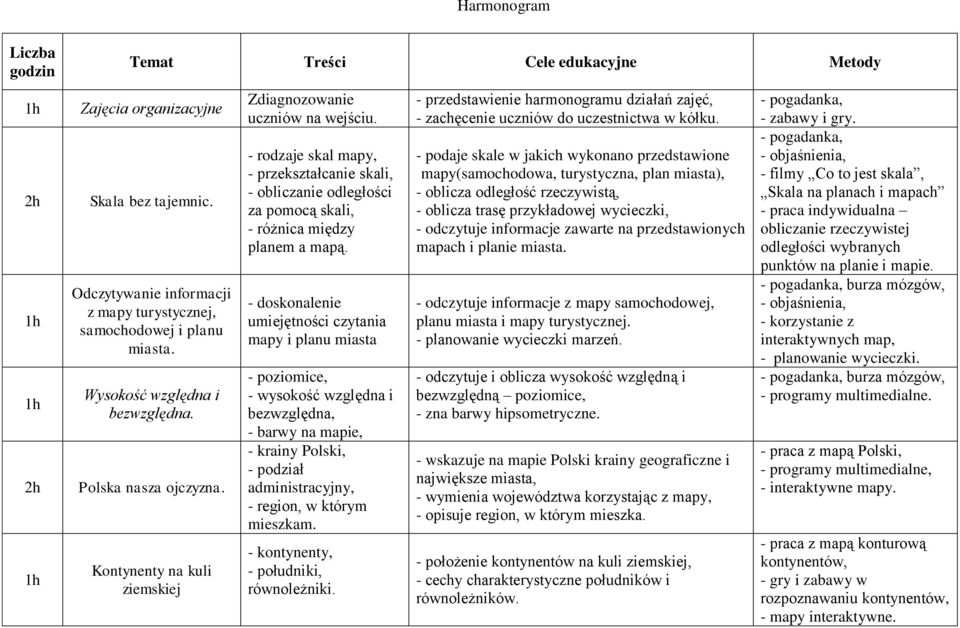 - rodzaje skal mapy, - przekształcanie skali, - obliczanie odległości za pomocą skali, - różnica między planem a mapą.