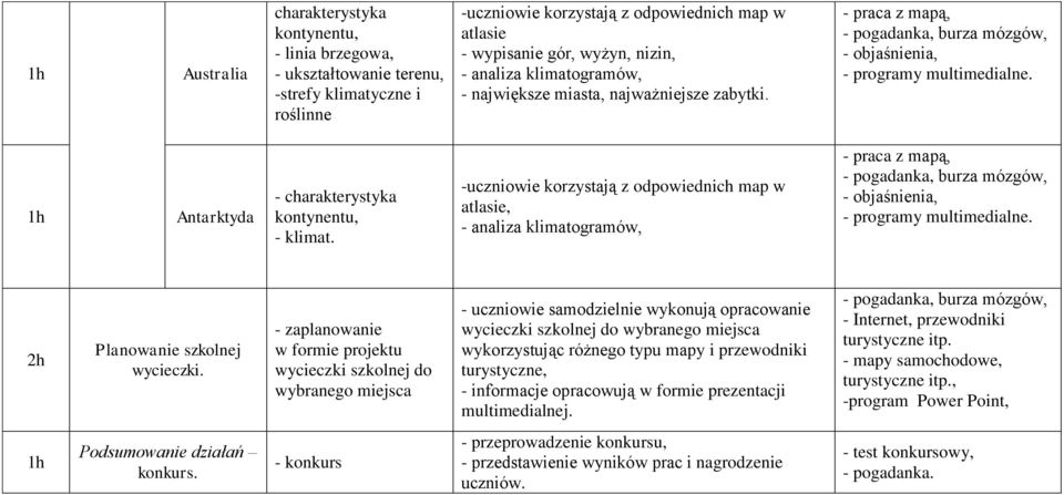 - zaplanowanie w formie projektu wycieczki szkolnej do wybranego miejsca - uczniowie samodzielnie wykonują opracowanie wycieczki szkolnej do wybranego miejsca wykorzystując różnego typu mapy i