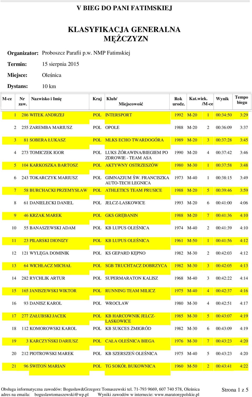 M-20 2 00:36:09 3:37 81 SOBERA ŁUKASZ POL MLKS ECHO TWARDOGÓRA 1989 M-20 3 00:37:28 3:45 273 TOMICZEK IGOR POL LUKS śórawina/biegiem PO ZDROWIE - TEAM ASA 1990 M-20 4 00:37:42 3:46 104 KARKOSZKA