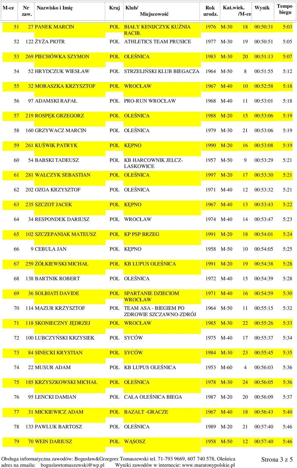 BIEGACZA 1964 M-50 8 00:51:55 5:12 32 MORASZKA KRZYSZTOF POL WROCŁAW 1967 M-40 10 00:52:58 5:18 97 ADAMSKI RAFAŁ POL PRO-RUN WROCŁAW 1968 M-40 11 00:53:01 5:18 219 ROSPĘK GRZEGORZ POL OLEŚNICA 1988