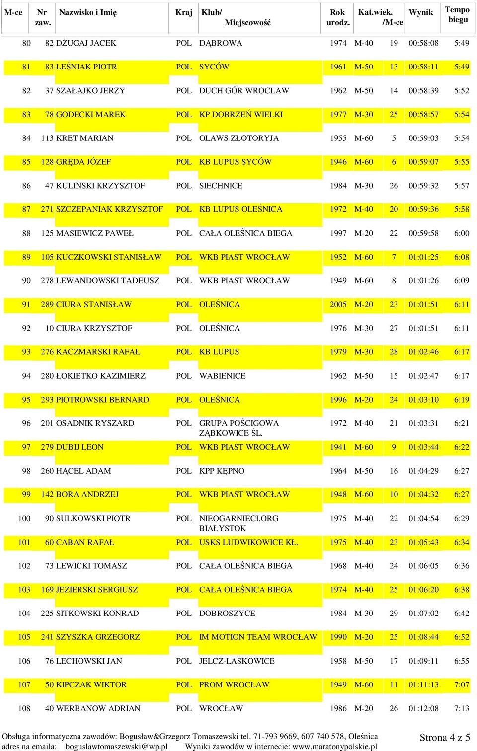 128 GRĘDA JÓZEF POL KB LUPUS SYCÓW 1946 M-60 6 00:59:07 5:55 47 KULIŃSKI KRZYSZTOF POL SIECHNICE 1984 M-30 26 00:59:32 5:57 271 SZCZEPANIAK KRZYSZTOF POL KB LUPUS OLEŚNICA 1972 M-40 20 00:59:36 5:58