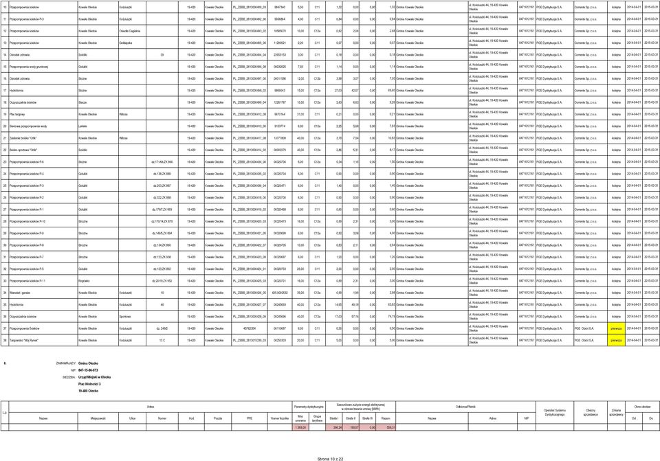 Gmina Kowale 13 Przepompownia ścieków Kowale Gołdapska 19-420 Kowale PL_ZEBB_2813000495_06 11290521 2,20 C11 0,07 0,00 0,00 0,07 Gmina Kowale 14 Ośrodek zdrowia Sokółki 39 19-420 Kowale
