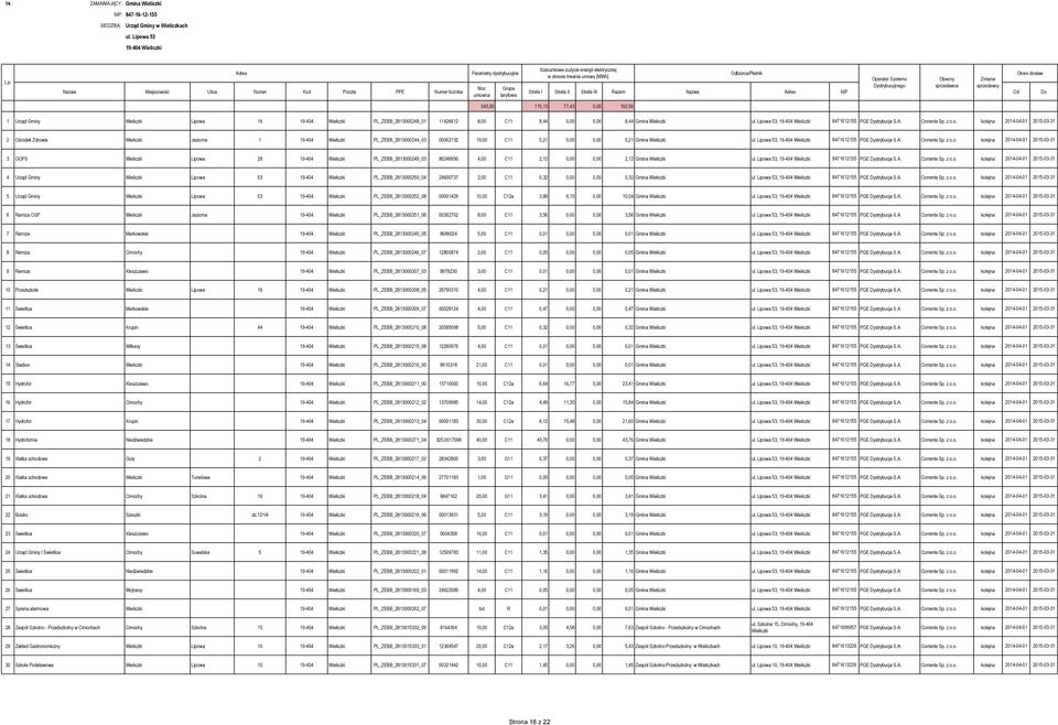 Lipowa 53, 19-404 Wieliczki 8471612155 PGE Dystrybucja S.A. Corrente Sp. z o.o. kolejna 2014-04-01 2015-03-31 2 Ośrodek Zdrowia Wieliczki Jeziorna 1 19-404 Wieliczki PL_ZEBB_2813000244_03 00062132 19,00 C11 5,21 0,00 0,00 5,21 Gmina Wieliczki ul.