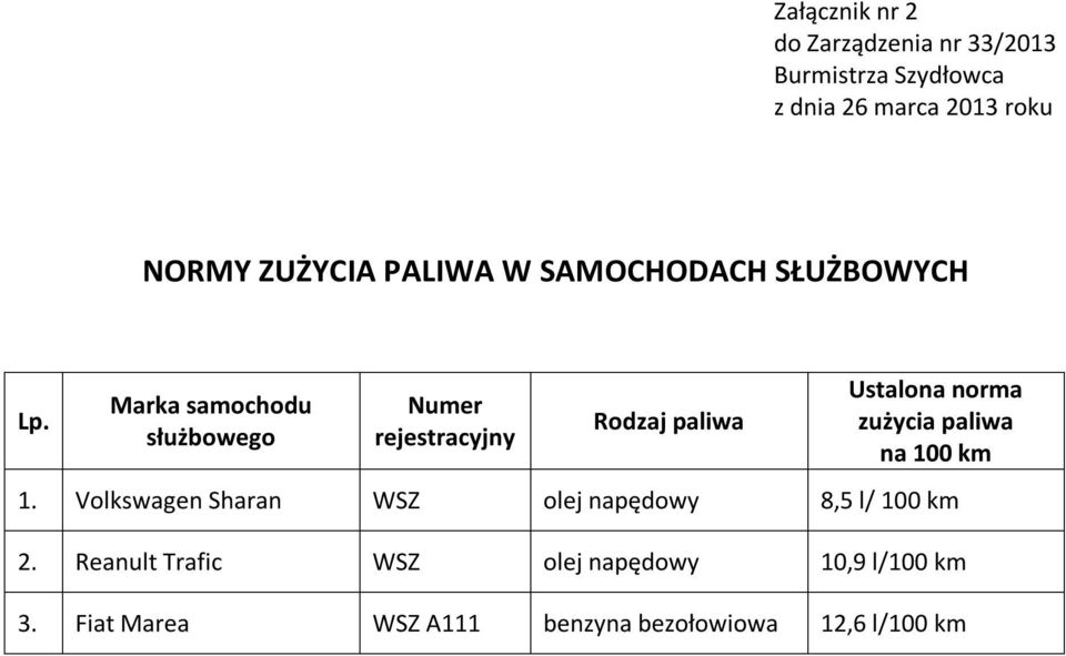 Marka samochodu służbowego Numer rejestracyjny Rodzaj paliwa Ustalona norma zużycia paliwa