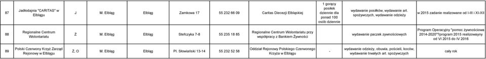 Elbląg Elbląg Stefczyka 78 55 235 18 85 Regionalne Centrum Wolontariatu przy współpracy z Bankiem Żywności wydawanie paczek zywnościowych Program Operacyjny "pomoc żywnościowa