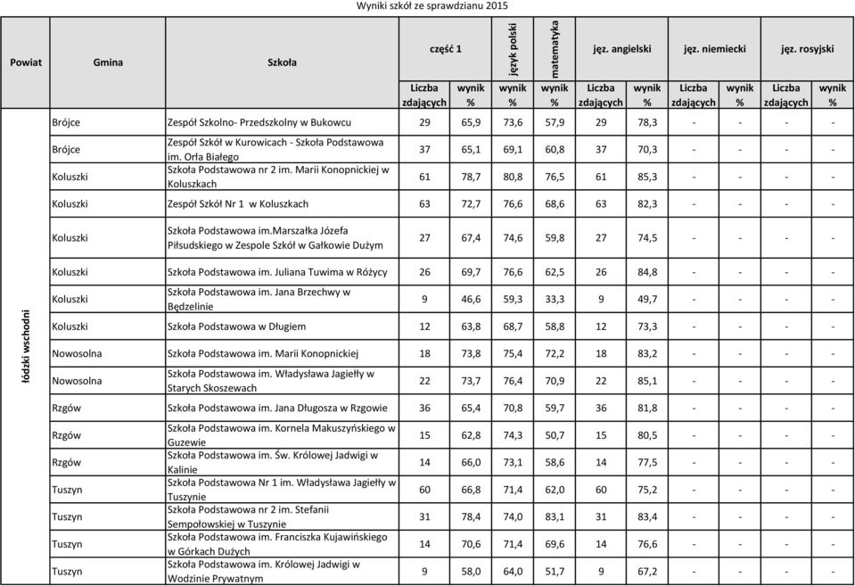 marszałka Józefa Piłsudskiego w Zespole Szkół w Gałkowie Dużym 27 67,4 74,6 59,8 27 74,5 - - - - Koluszki Podstawowa im.