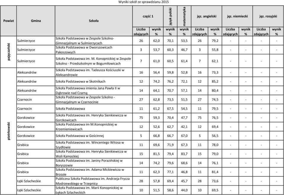 Tadeusza Kościuszki w Aleksandrowie 26 62,0 70,1 53,5 26 79,2 - - - - 3 53,7 60,3 46,7 3 55,8 - - - - 7 61,0 60,5 61,4 7 62,1 - - - - 16 56,4 59,8 52,8 16 73,3 - - - - Aleksandrów Podstawowa w
